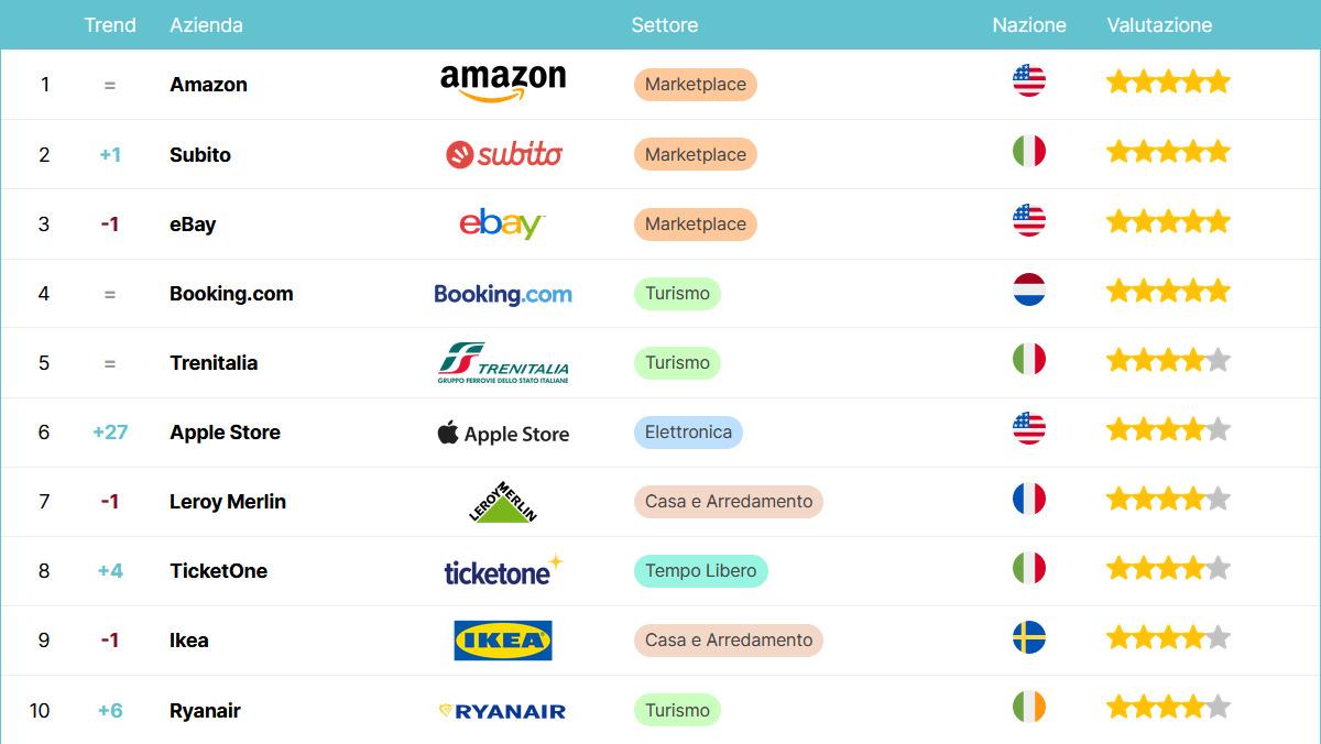 classifica ecommerce 2024